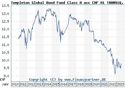 templeton global bond fund prospectus